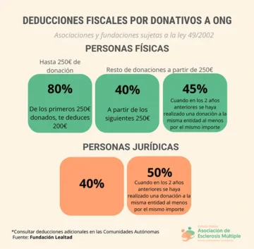 Donaciones fiscales por donaciones a ONG